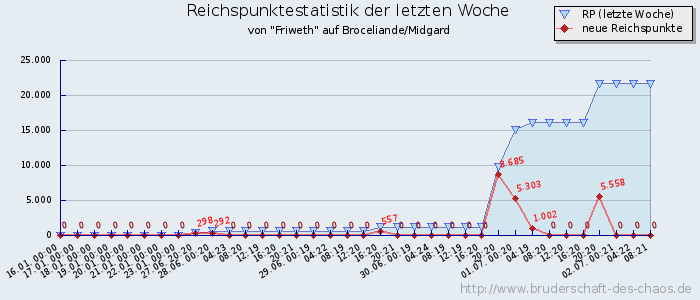 Reichspunktestatistik