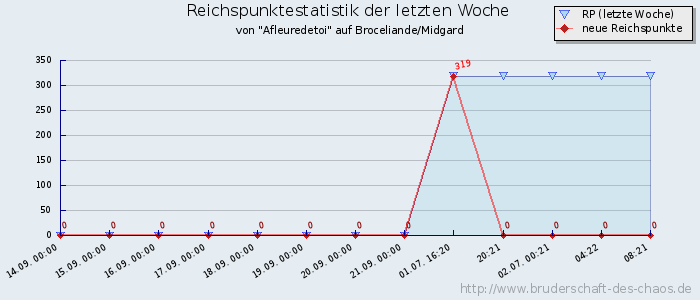 Reichspunktestatistik