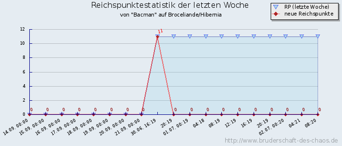 Reichspunktestatistik