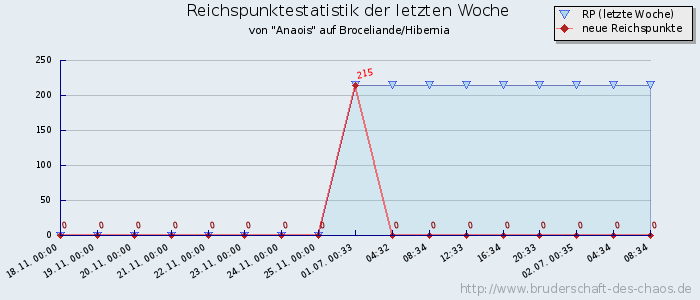 Reichspunktestatistik