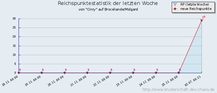 Reichspunktestatistik