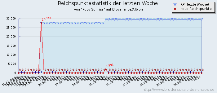 Reichspunktestatistik