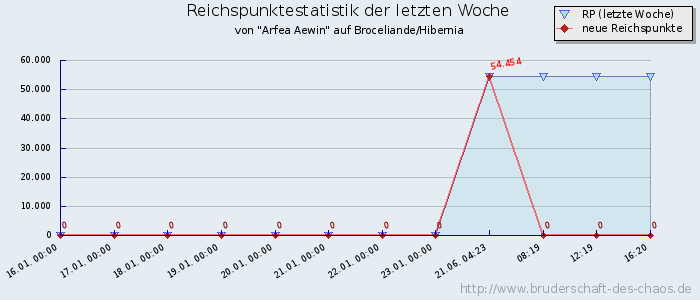 Reichspunktestatistik