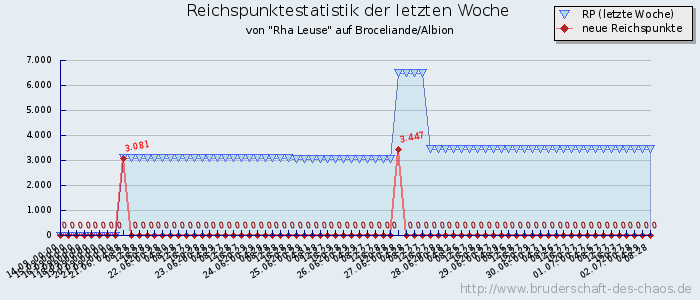 Reichspunktestatistik