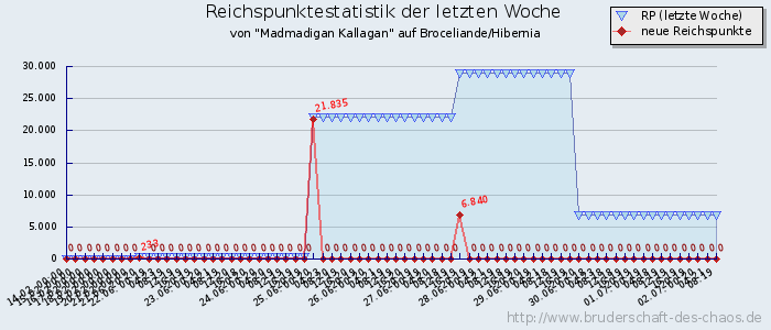 Reichspunktestatistik