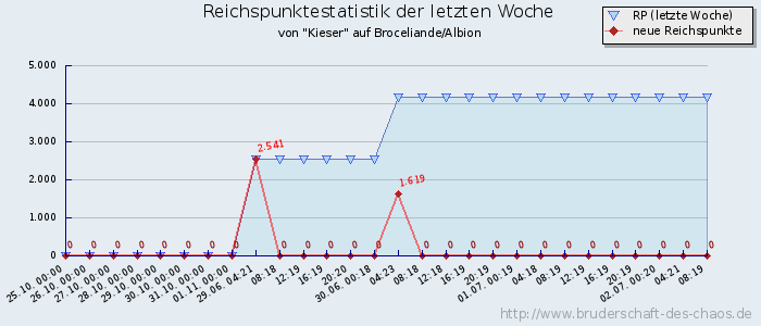 Reichspunktestatistik