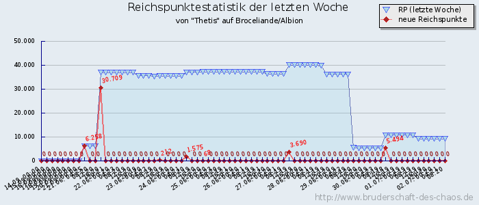 Reichspunktestatistik