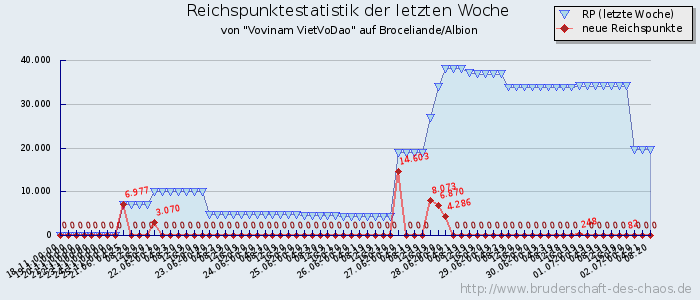 Reichspunktestatistik