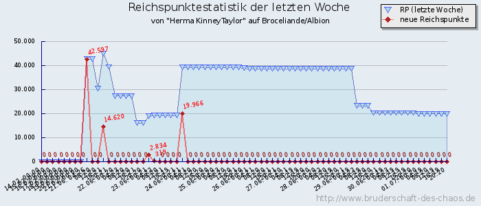 Reichspunktestatistik