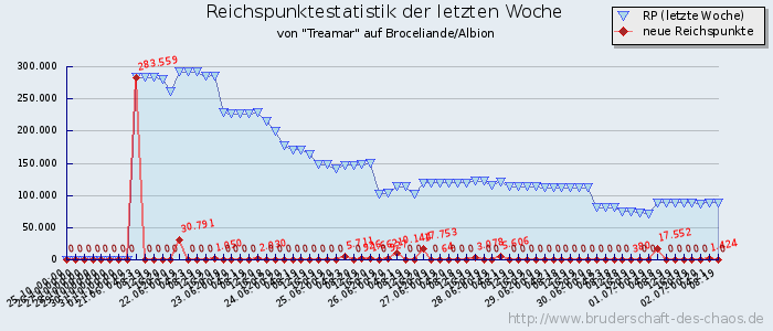 Reichspunktestatistik