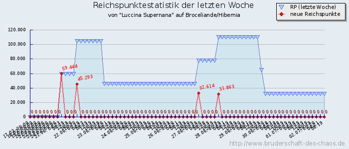 Reichspunktestatistik