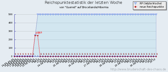 Reichspunktestatistik