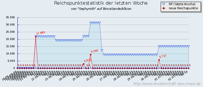 Reichspunktestatistik