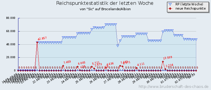 Reichspunktestatistik