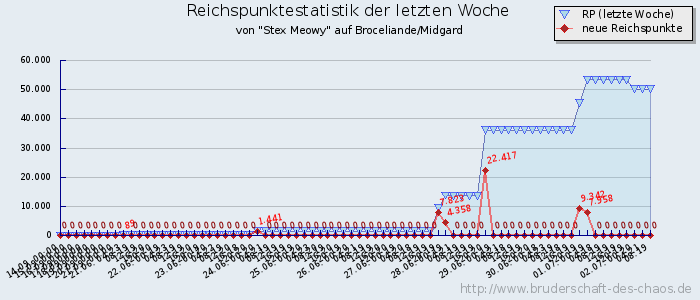 Reichspunktestatistik