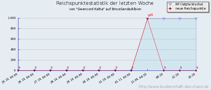 Reichspunktestatistik