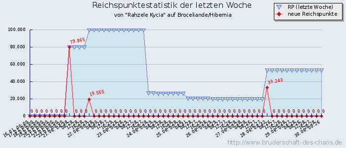 Reichspunktestatistik