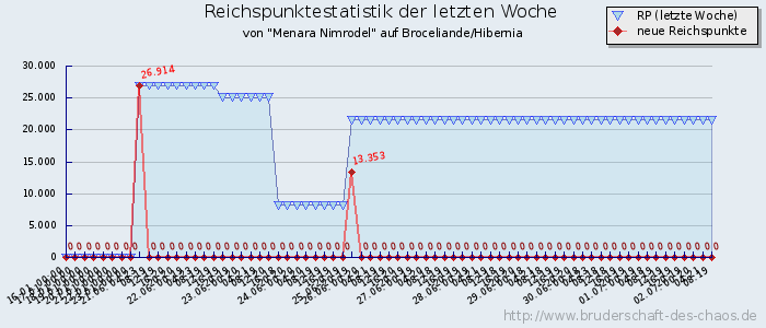 Reichspunktestatistik