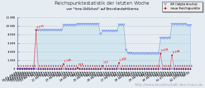 Reichspunktestatistik