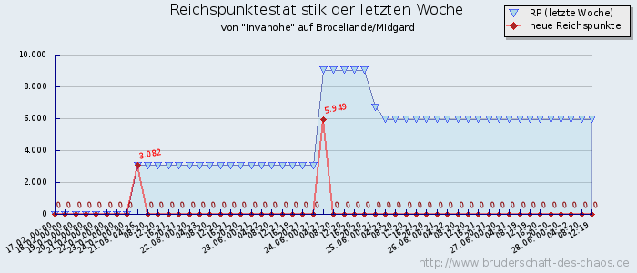 Reichspunktestatistik