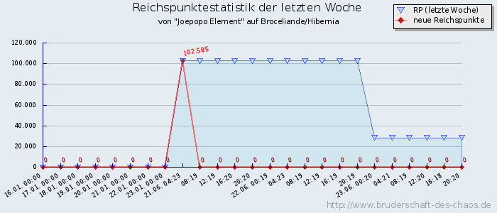 Reichspunktestatistik