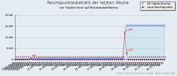 Reichspunktestatistik