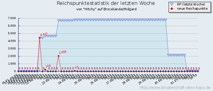 Reichspunktestatistik