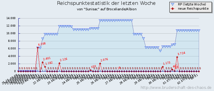 Reichspunktestatistik