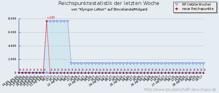 Reichspunktestatistik