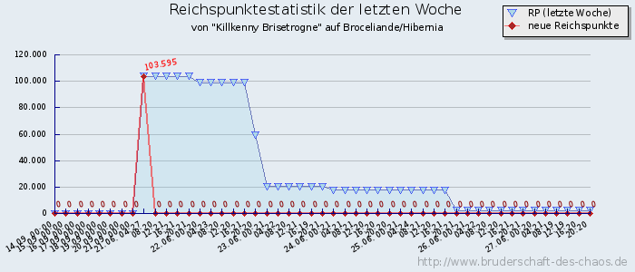 Reichspunktestatistik