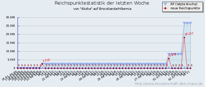 Reichspunktestatistik