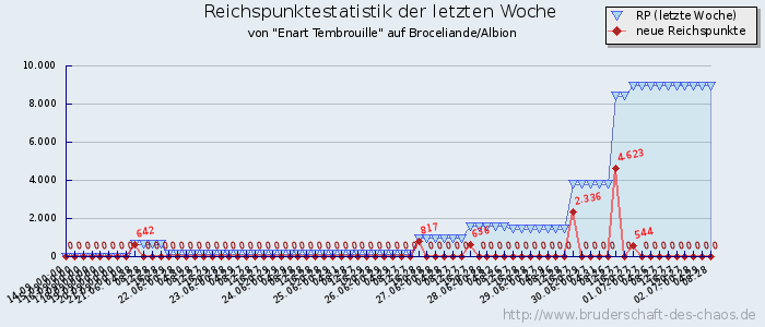 Reichspunktestatistik