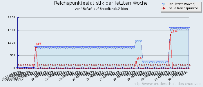 Reichspunktestatistik