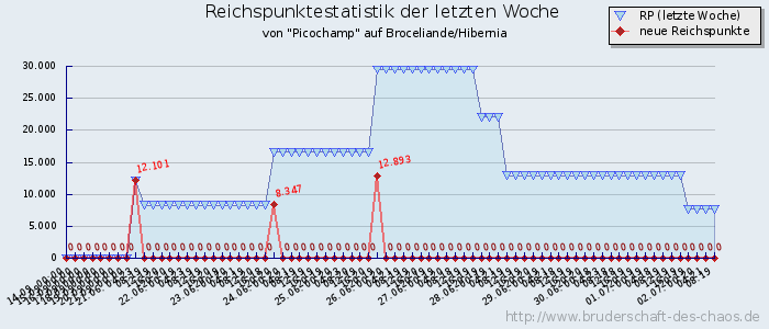 Reichspunktestatistik