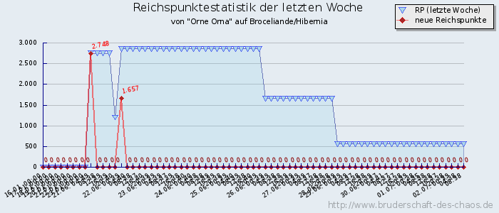 Reichspunktestatistik