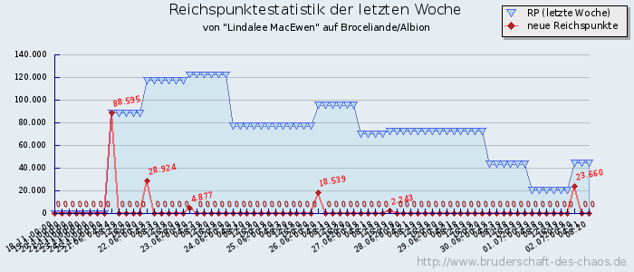 Reichspunktestatistik