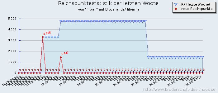 Reichspunktestatistik