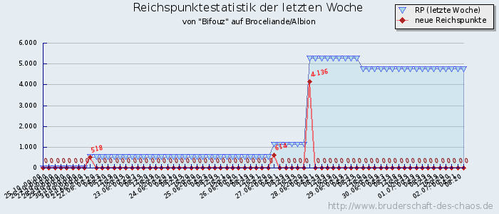 Reichspunktestatistik