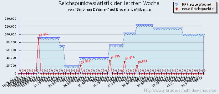 Reichspunktestatistik