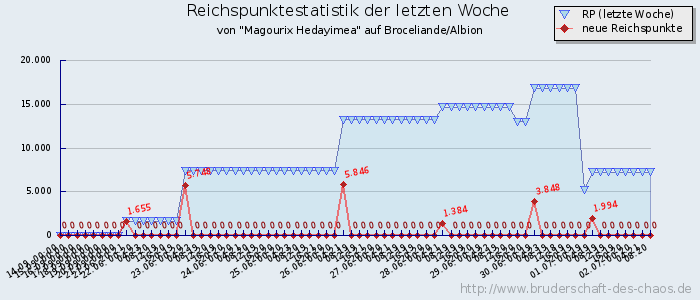 Reichspunktestatistik