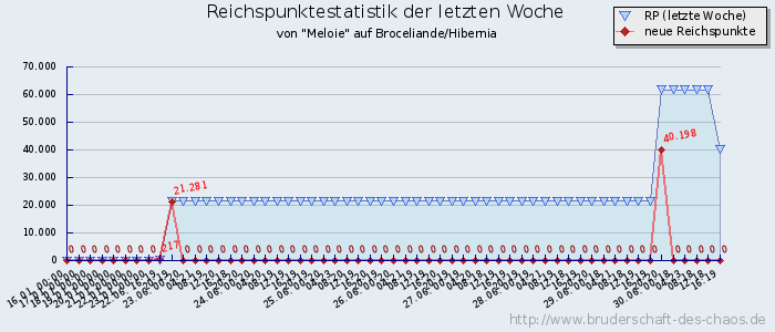 Reichspunktestatistik