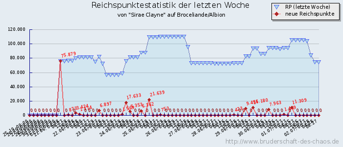 Reichspunktestatistik