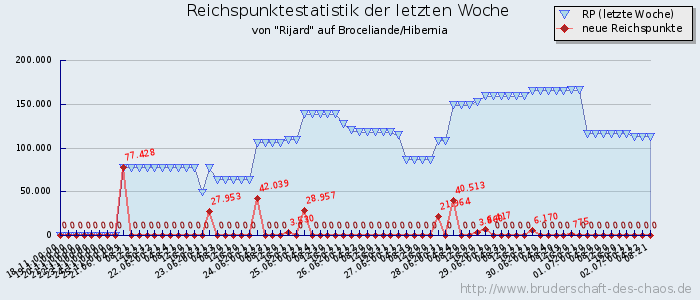 Reichspunktestatistik