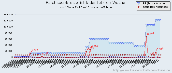 Reichspunktestatistik