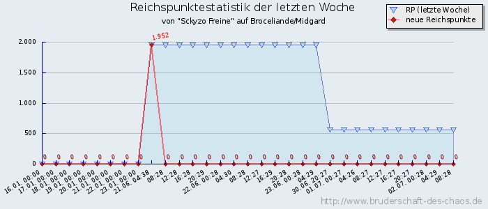 Reichspunktestatistik