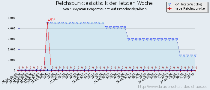 Reichspunktestatistik