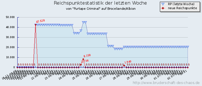 Reichspunktestatistik