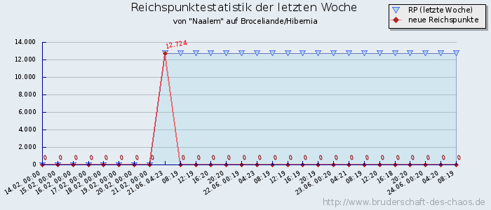 Reichspunktestatistik