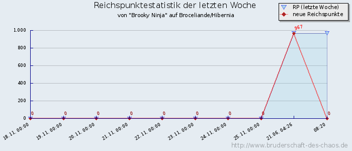 Reichspunktestatistik