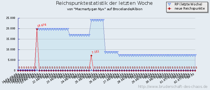 Reichspunktestatistik